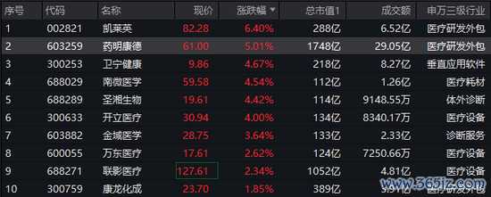 股票配资公司查询 一季报业绩炸裂！CXO集体冲高，药明康德劲涨5%！AI医疗同步活跃，医疗ETF（512170）盘中冲击2%！